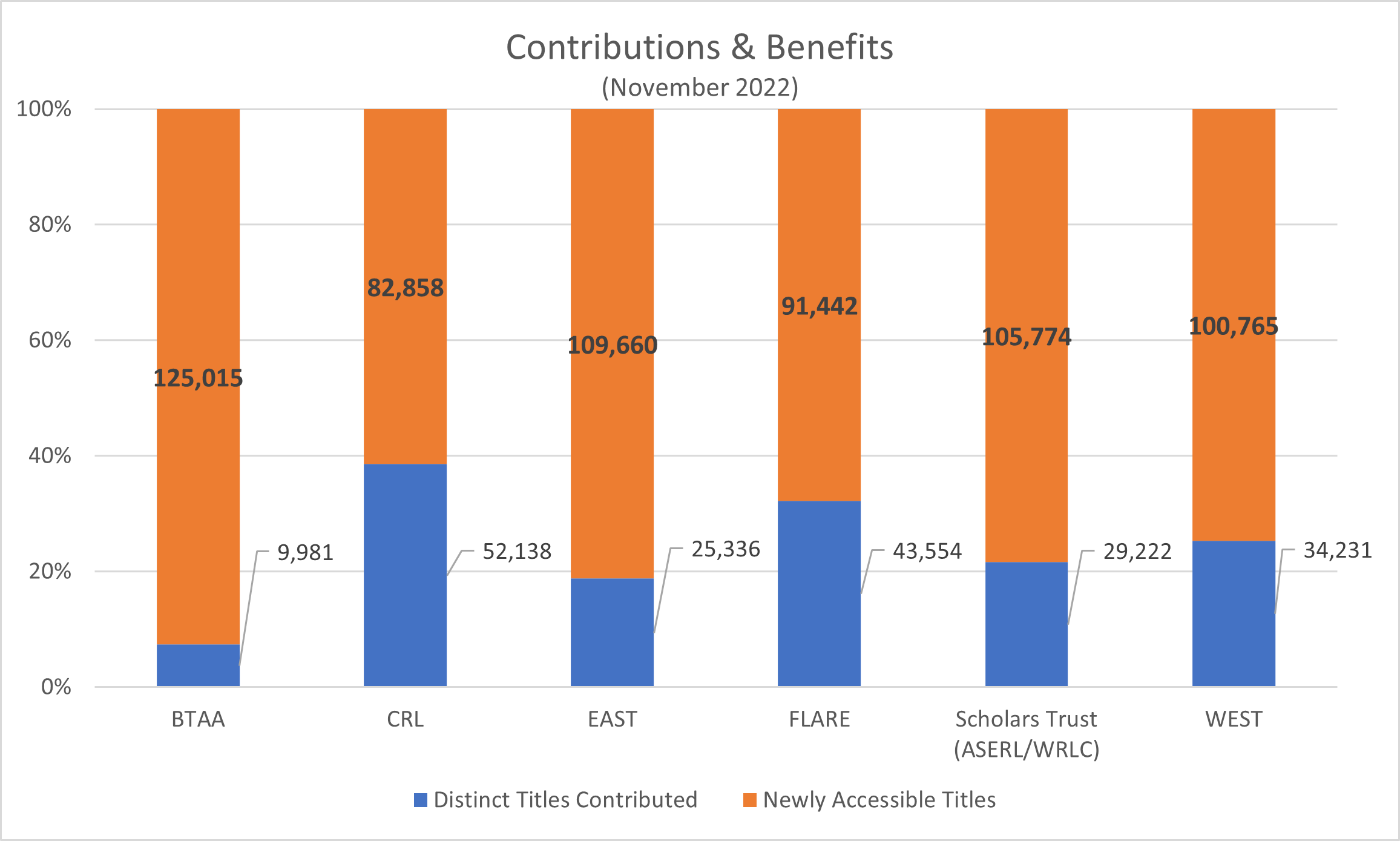 Contributions and benefits (November 2022): BTAA  9,981 titles contributed, 125,015 titles newly accessible; CRL 52,138 titles contributed, 82,858 titles newly accessible; EAST 25,336 titles contributed, 91,442 titles newly accessible; FLARE 43,554 titles contributed, 91,442 titles newly accessible; Scholars Trust (ASERL/WRLC) 29,222 titles contributed, 105,774 titles newly accessible; WEST 34,231 titles contributed, 100,765 titles newly accessible